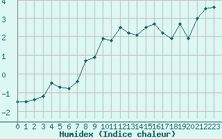 Courbe de l'humidex pour Gornergrat