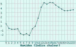 Courbe de l'humidex pour Coulommes-et-Marqueny (08)