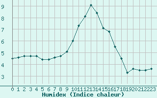 Courbe de l'humidex pour Xinzo de Limia