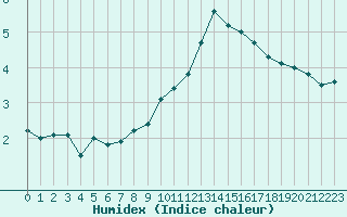 Courbe de l'humidex pour Schoeckl