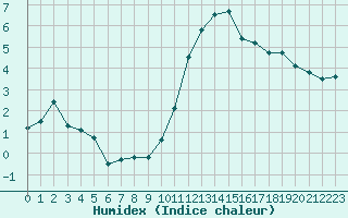 Courbe de l'humidex pour Niort (79)