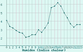 Courbe de l'humidex pour Woluwe-Saint-Pierre (Be)