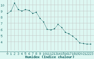 Courbe de l'humidex pour Aurillac (15)