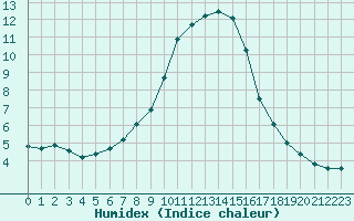 Courbe de l'humidex pour Schaerding