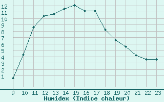 Courbe de l'humidex pour Saint-Haon (43)