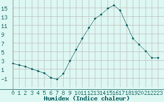 Courbe de l'humidex pour Montauban (82)