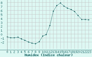 Courbe de l'humidex pour Izegem (Be)