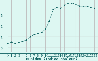 Courbe de l'humidex pour Vichy (03)