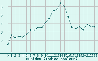 Courbe de l'humidex pour Glasgow (UK)