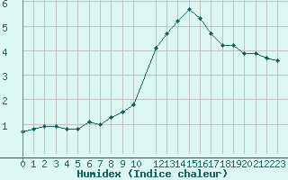 Courbe de l'humidex pour Muirancourt (60)