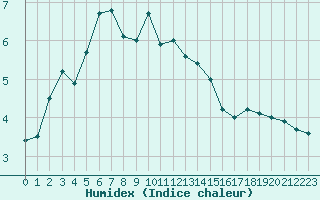 Courbe de l'humidex pour Sorve