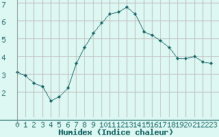 Courbe de l'humidex pour Simplon-Dorf