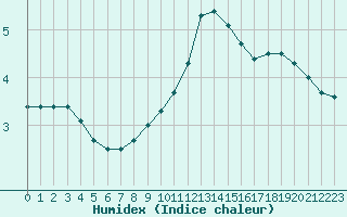 Courbe de l'humidex pour Schmuecke