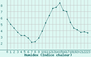 Courbe de l'humidex pour Pertuis - Grand Cros (84)