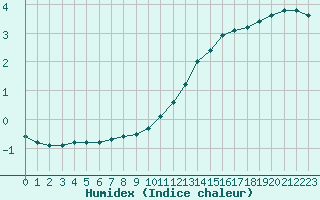 Courbe de l'humidex pour Connerr (72)