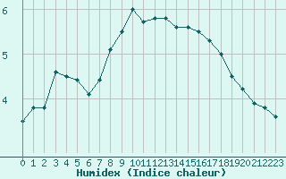 Courbe de l'humidex pour Bremerhaven