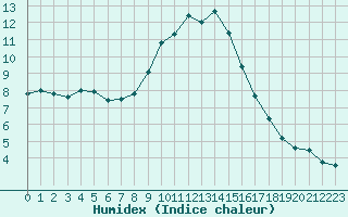 Courbe de l'humidex pour Chateau-d-Oex