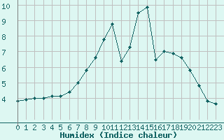 Courbe de l'humidex pour Ble - Binningen (Sw)