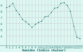 Courbe de l'humidex pour Forceville (80)