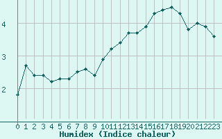 Courbe de l'humidex pour Pouzauges (85)