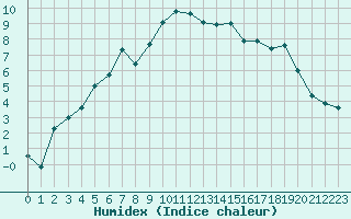 Courbe de l'humidex pour Avignon (84)