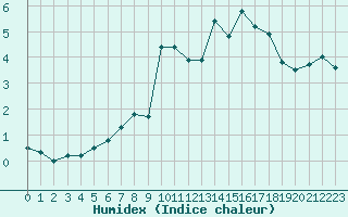 Courbe de l'humidex pour Chasseral (Sw)