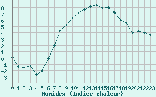 Courbe de l'humidex pour Osterfeld