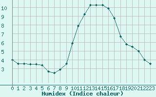 Courbe de l'humidex pour Chlons-en-Champagne (51)