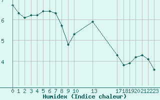 Courbe de l'humidex pour Grandfresnoy (60)