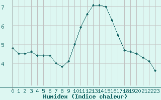 Courbe de l'humidex pour Istres (13)