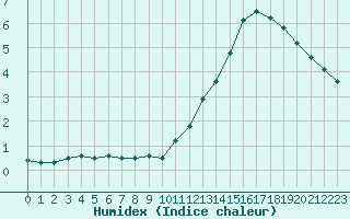 Courbe de l'humidex pour Cambrai / Epinoy (62)