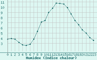 Courbe de l'humidex pour Freudenstadt