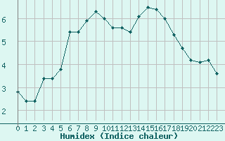 Courbe de l'humidex pour Abisko