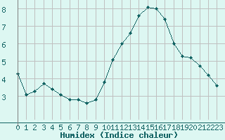 Courbe de l'humidex pour Courcouronnes (91)