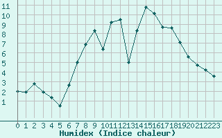 Courbe de l'humidex pour Melle (Be)