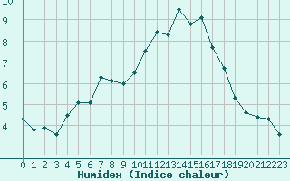 Courbe de l'humidex pour Geilo Oldebraten