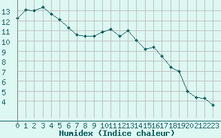 Courbe de l'humidex pour Dolembreux (Be)