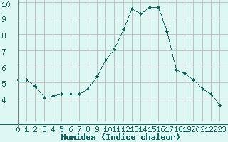 Courbe de l'humidex pour La Javie (04)