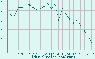 Courbe de l'humidex pour Brive-Laroche (19)