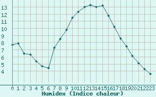 Courbe de l'humidex pour Gutenstein-Mariahilfberg