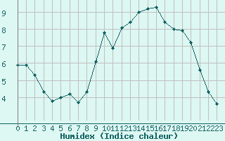 Courbe de l'humidex pour Rouen (76)