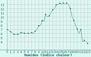 Courbe de l'humidex pour Bournemouth (UK)