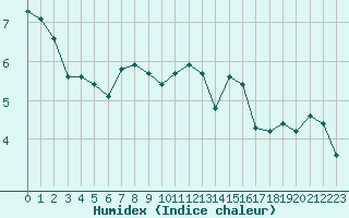 Courbe de l'humidex pour Eu (76)