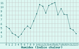 Courbe de l'humidex pour Beauvais (60)