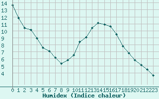 Courbe de l'humidex pour Brigueuil (16)