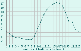 Courbe de l'humidex pour Montauban (82)