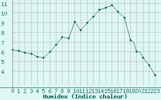 Courbe de l'humidex pour Braunschweig