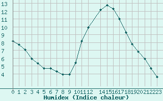 Courbe de l'humidex pour Saffr (44)