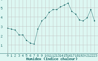 Courbe de l'humidex pour Pully-Lausanne (Sw)