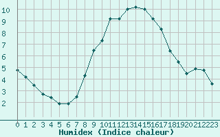 Courbe de l'humidex pour Stoetten